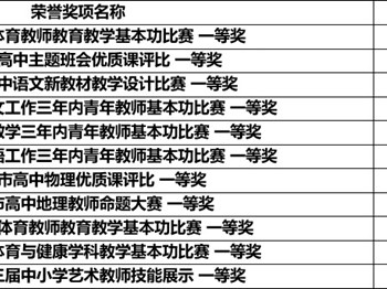 我校教师参加市级以上优质课评选获奖情况